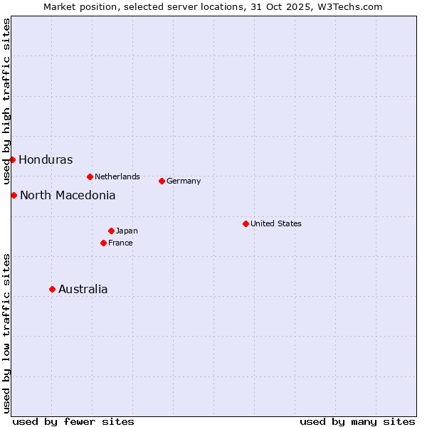 Market position of Australia vs. North Macedonia vs. Honduras