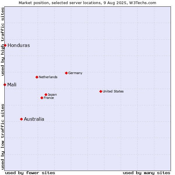 Market position of Australia vs. Honduras vs. Mali
