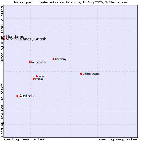 Market position of Australia vs. Honduras vs. Virgin Islands, British