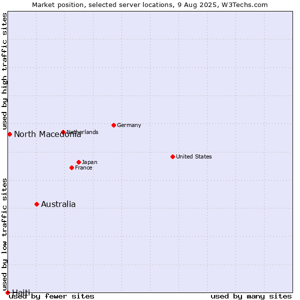 Market position of Australia vs. North Macedonia vs. Haiti