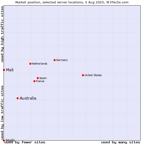 Market position of Australia vs. Mali vs. Haiti