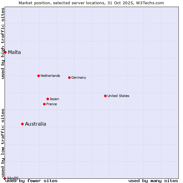 Market position of Australia vs. Malta vs. Haiti