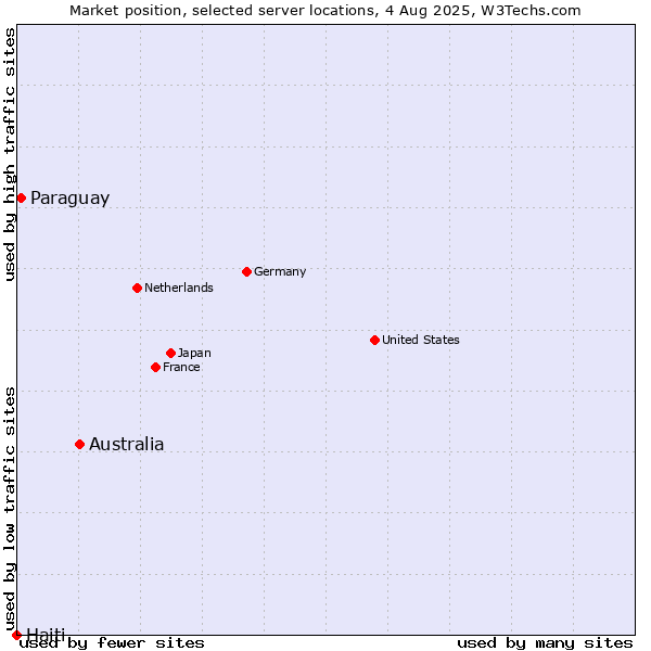 Market position of Australia vs. Paraguay vs. Haiti