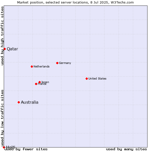 Market position of Australia vs. Qatar vs. Haiti