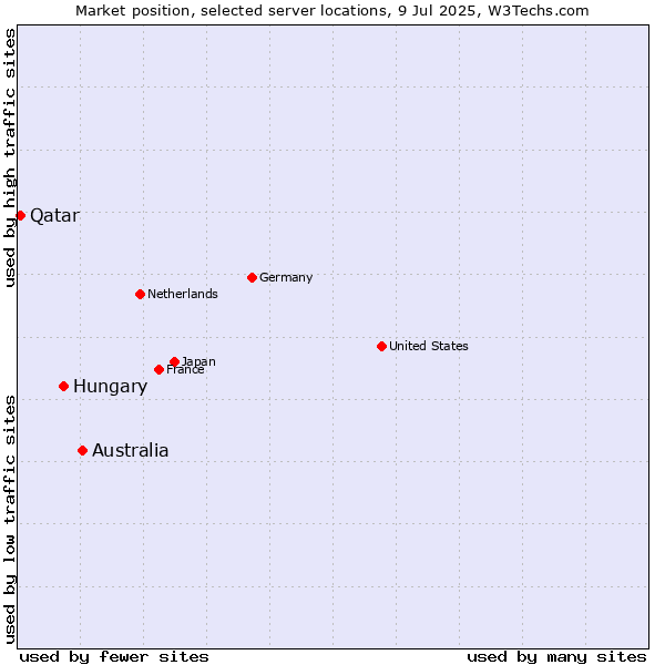 Market position of Australia vs. Hungary vs. Qatar