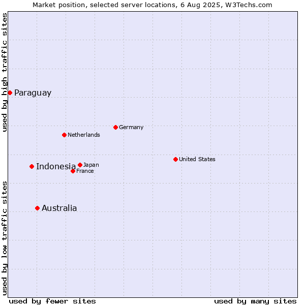 Market position of Australia vs. Indonesia vs. Paraguay