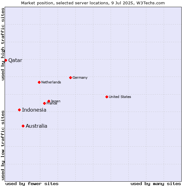 Market position of Australia vs. Indonesia vs. Qatar