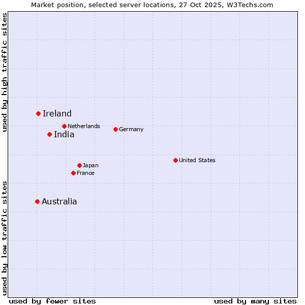 Market position of India vs. Ireland vs. Australia
