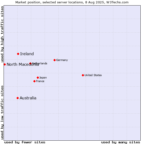 Market position of Ireland vs. Australia vs. North Macedonia