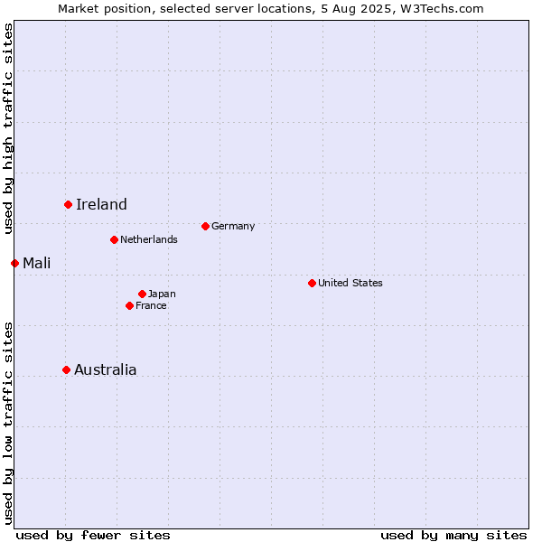 Market position of Ireland vs. Australia vs. Mali