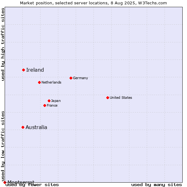 Market position of Ireland vs. Australia vs. Montserrat