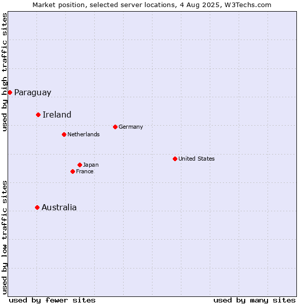 Market position of Ireland vs. Australia vs. Paraguay