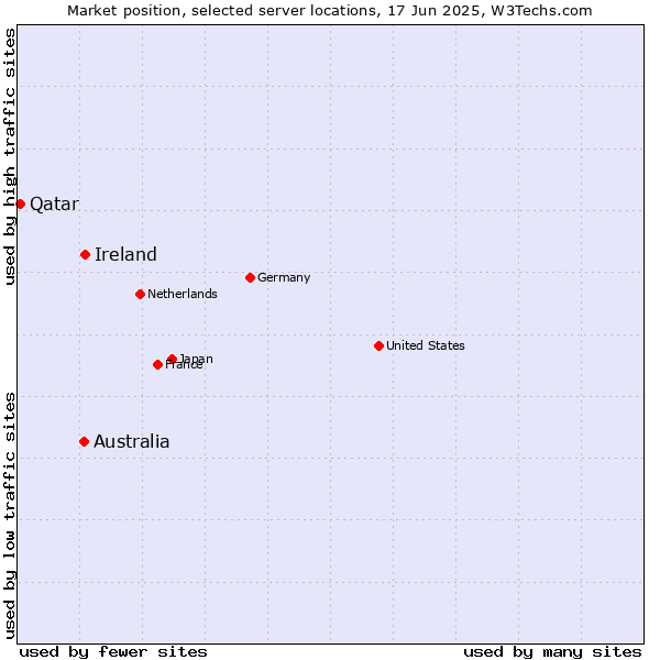 Market position of Ireland vs. Australia vs. Qatar