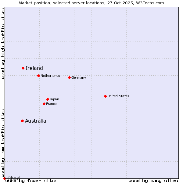 Market position of Ireland vs. Australia vs. Chad