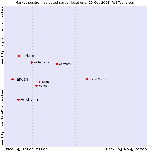 Market position of Ireland vs. Australia vs. Taiwan