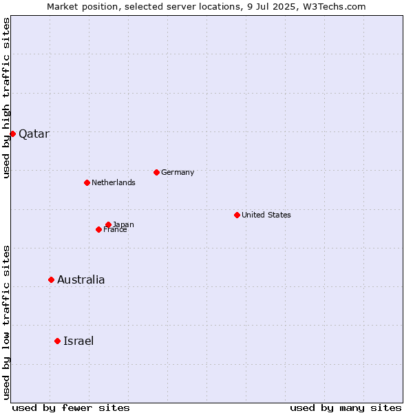 Market position of Israel vs. Australia vs. Qatar