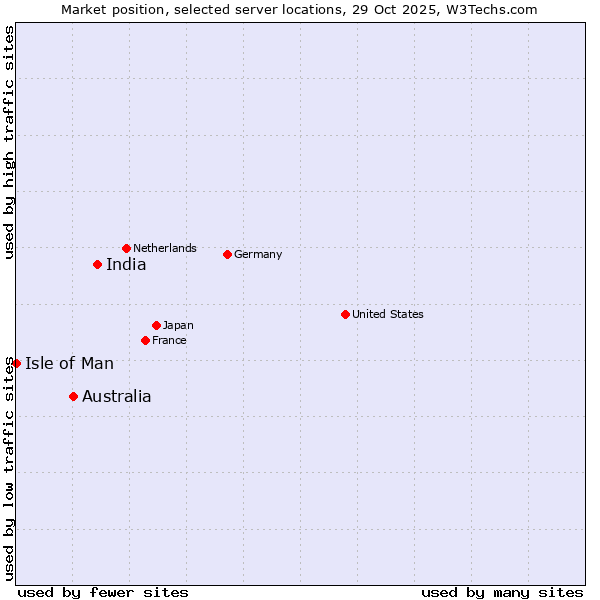 Market position of India vs. Australia vs. Isle of Man
