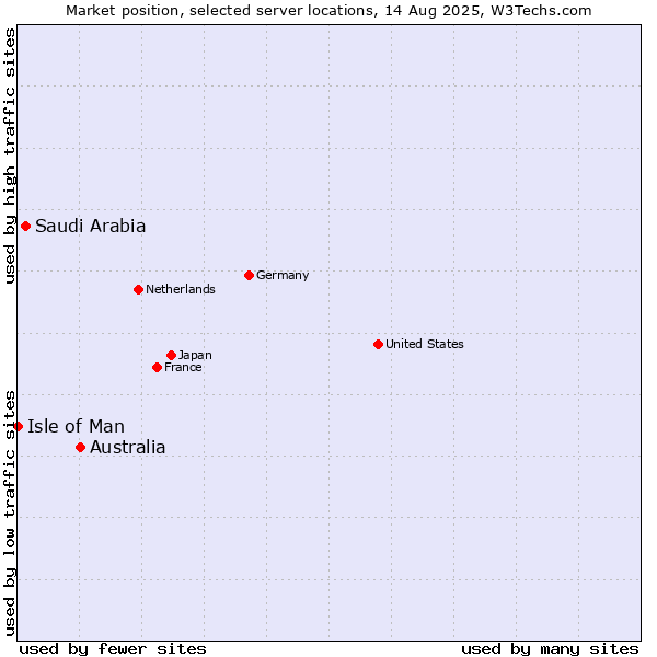 Market position of Australia vs. Saudi Arabia vs. Isle of Man