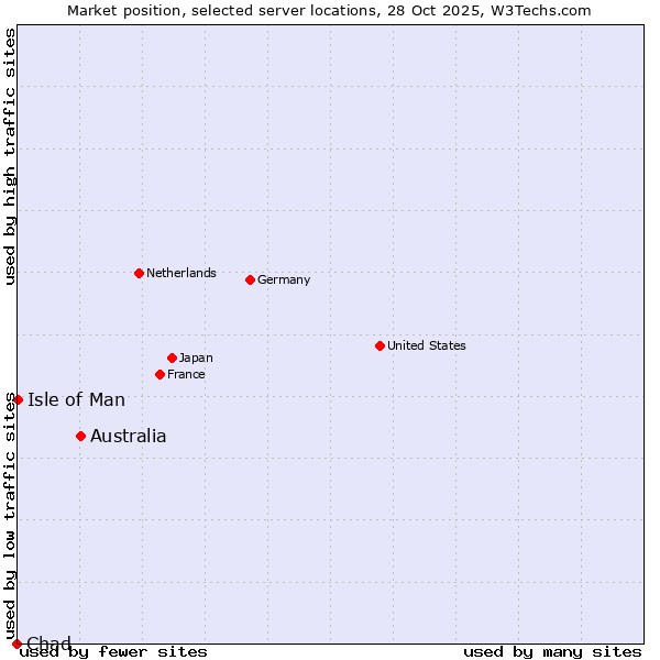 Market position of Australia vs. Isle of Man vs. Chad