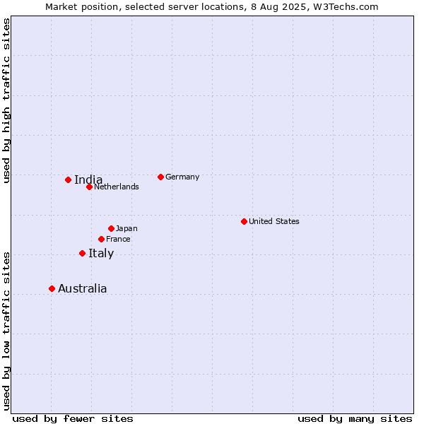 Market position of Italy vs. India vs. Australia