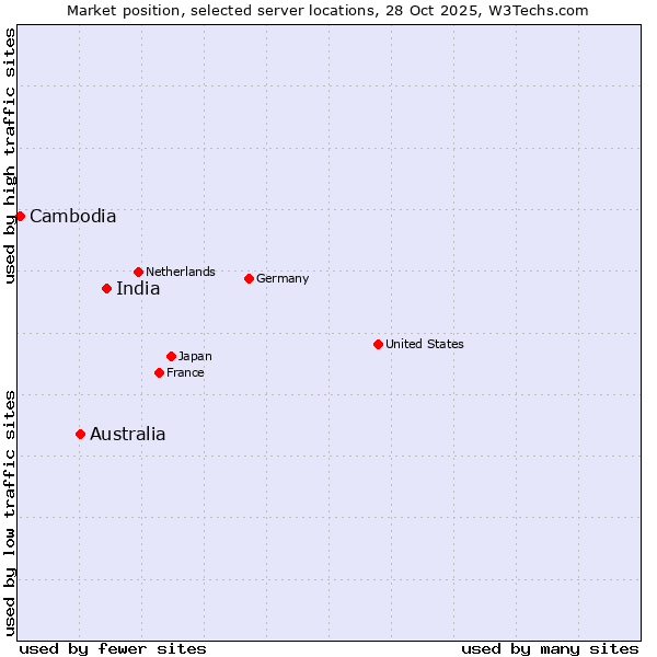Market position of India vs. Australia vs. Cambodia