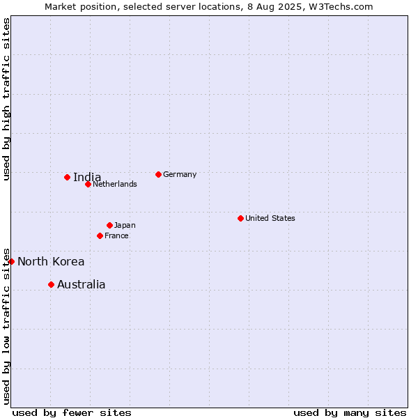 Market position of India vs. Australia vs. North Korea