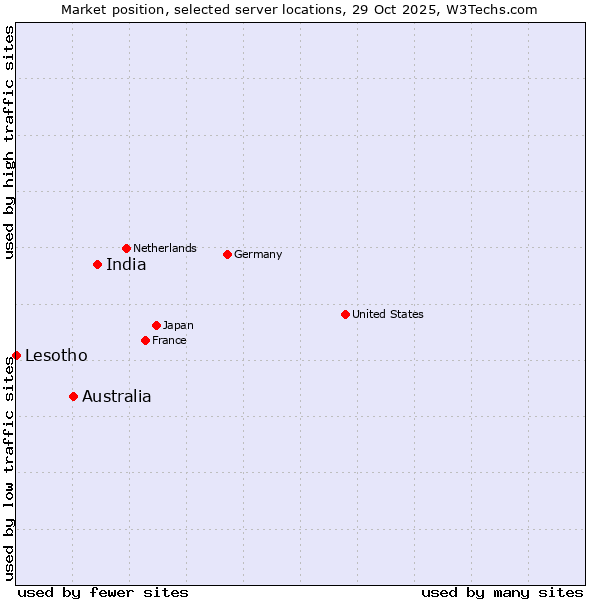 Market position of India vs. Australia vs. Lesotho