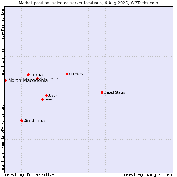 Market position of India vs. Australia vs. North Macedonia