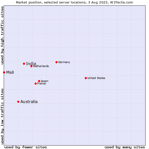 Market position of India vs. Australia vs. Mali