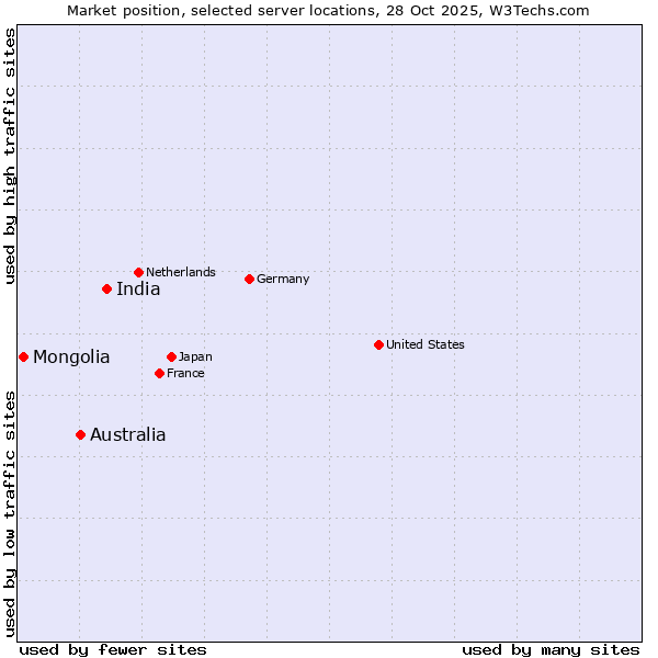 Market position of India vs. Australia vs. Mongolia