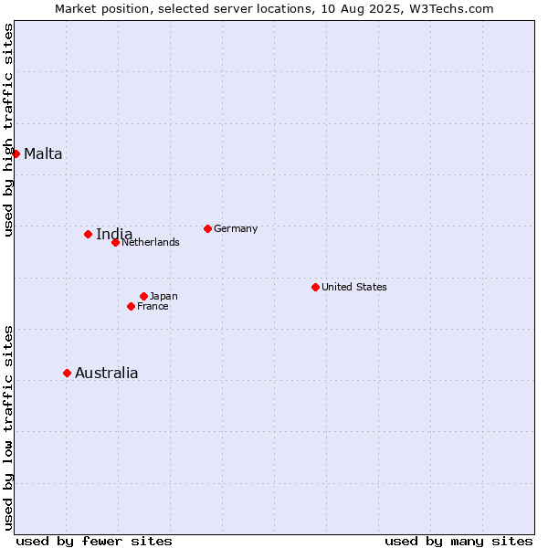 Market position of India vs. Australia vs. Malta