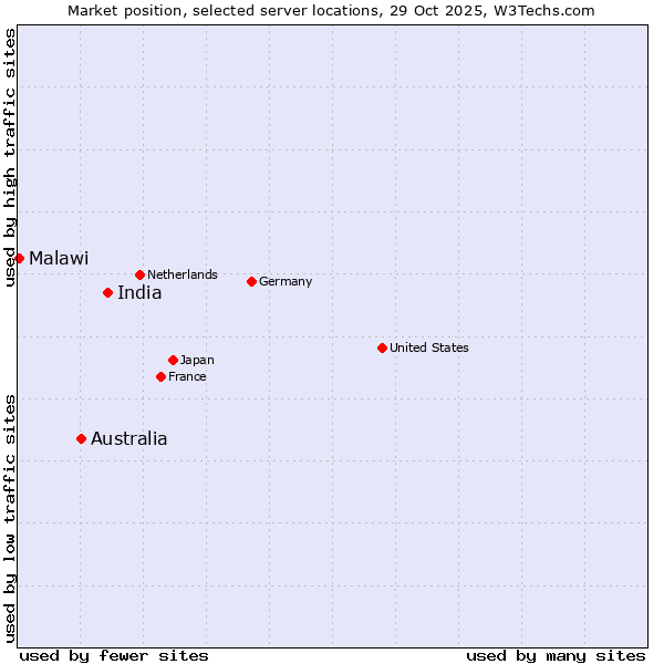 Market position of India vs. Australia vs. Malawi