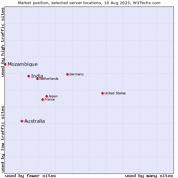 Market position of India vs. Australia vs. Mozambique