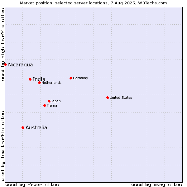 Market position of India vs. Australia vs. Nicaragua