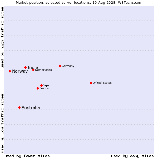 Market position of India vs. Australia vs. Norway