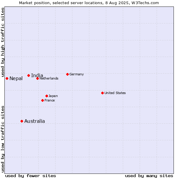 Market position of India vs. Australia vs. Nepal