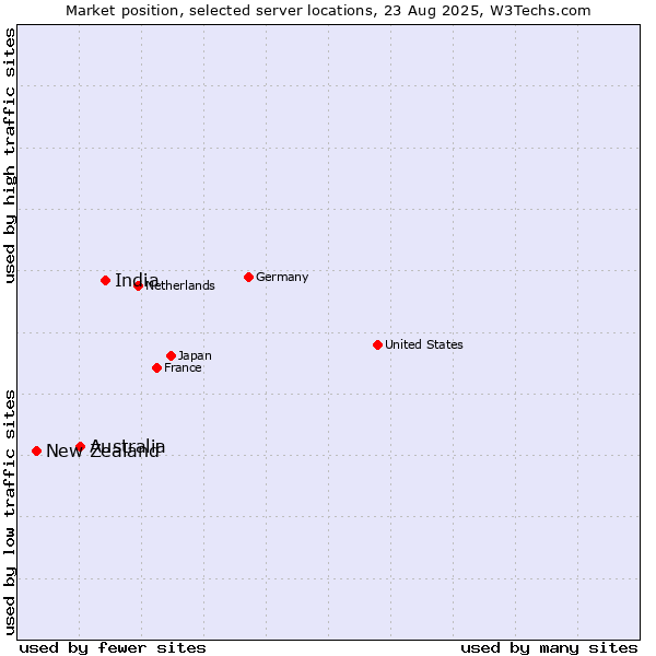 Market position of India vs. Australia vs. New Zealand and territories