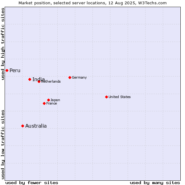 Market position of India vs. Australia vs. Peru
