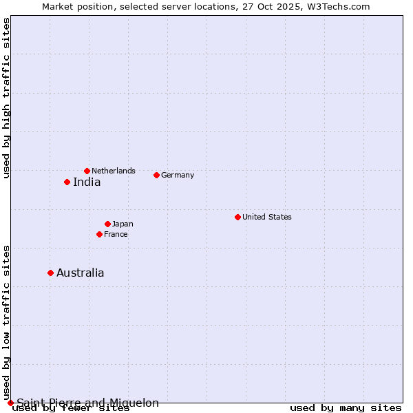 Market position of India vs. Australia vs. Saint Pierre and Miquelon