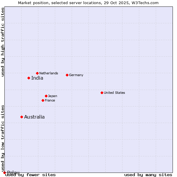Market position of India vs. Australia vs. Palau