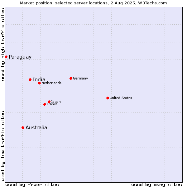 Market position of India vs. Australia vs. Paraguay