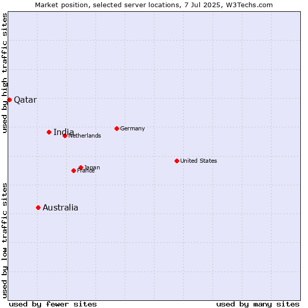 Market position of India vs. Australia vs. Qatar