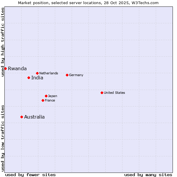 Market position of India vs. Australia vs. Rwanda