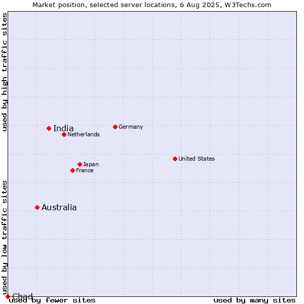 Market position of India vs. Australia vs. Chad