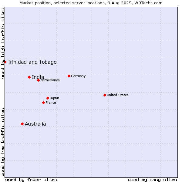 Market position of India vs. Australia vs. Trinidad and Tobago