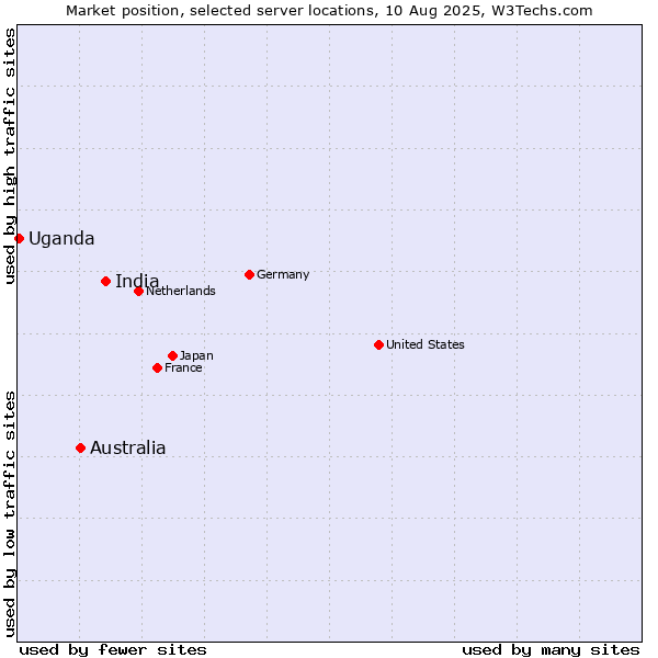 Market position of India vs. Australia vs. Uganda