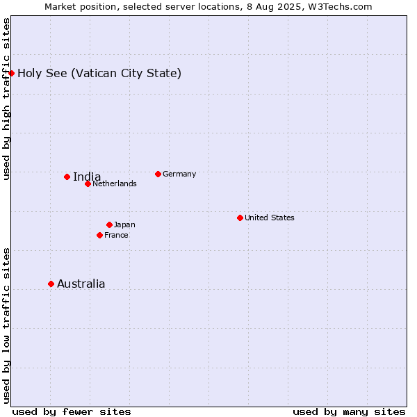Market position of India vs. Australia vs. Holy See (Vatican City State)