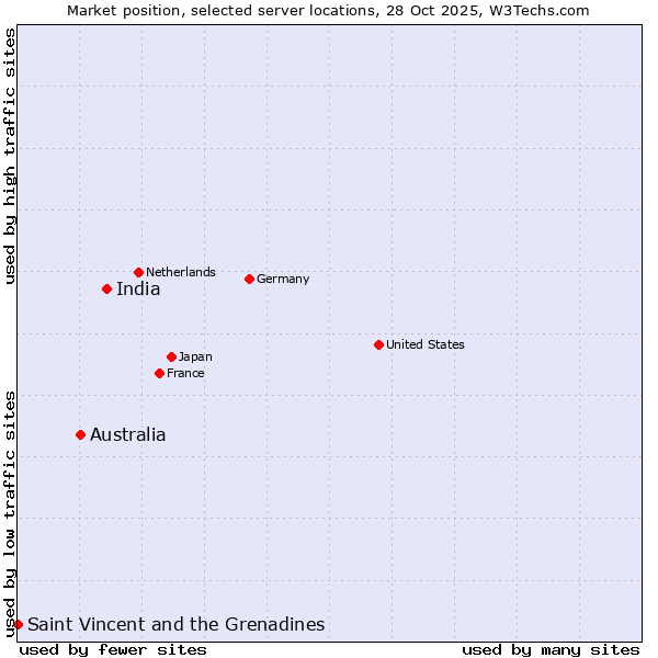 Market position of India vs. Australia vs. Saint Vincent and the Grenadines