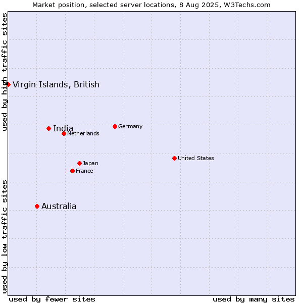Market position of India vs. Australia vs. Virgin Islands, British