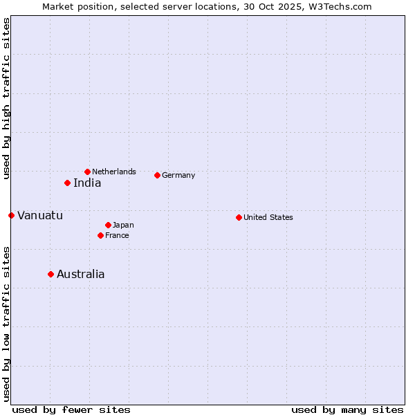 Market position of India vs. Australia vs. Vanuatu
